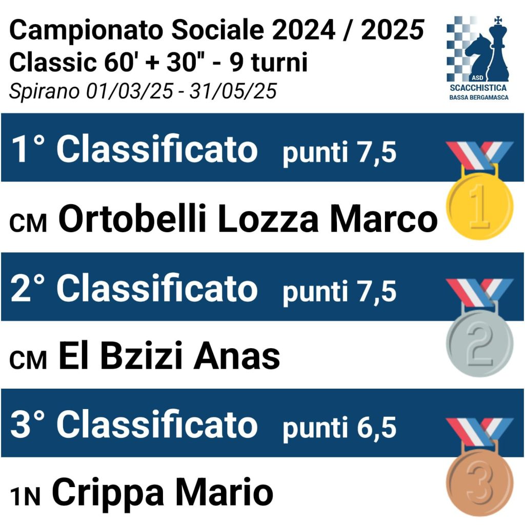 Torneo Sociale 2023/24 – 4^ tappa – Classic 60′ + 30″ - Circolo di Scacchi Bergamo e Provincia