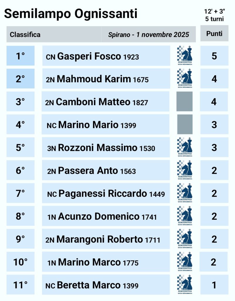 Semilampo di Ognissanti 2025 - Circolo di Scacchi Bergamo e Provincia